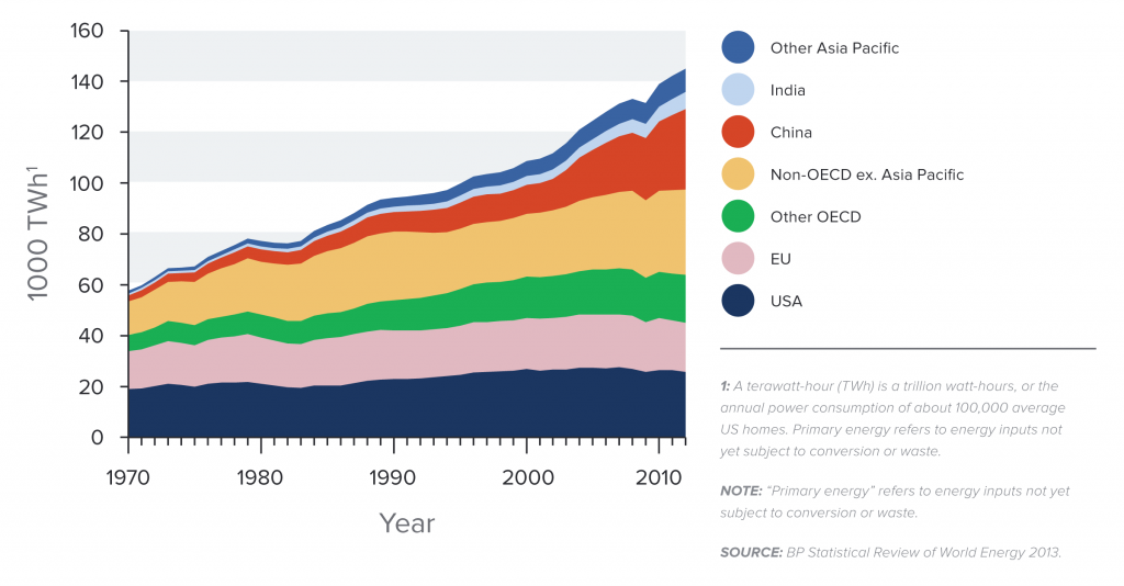 Global primary energy consumption by region 1970-2012
