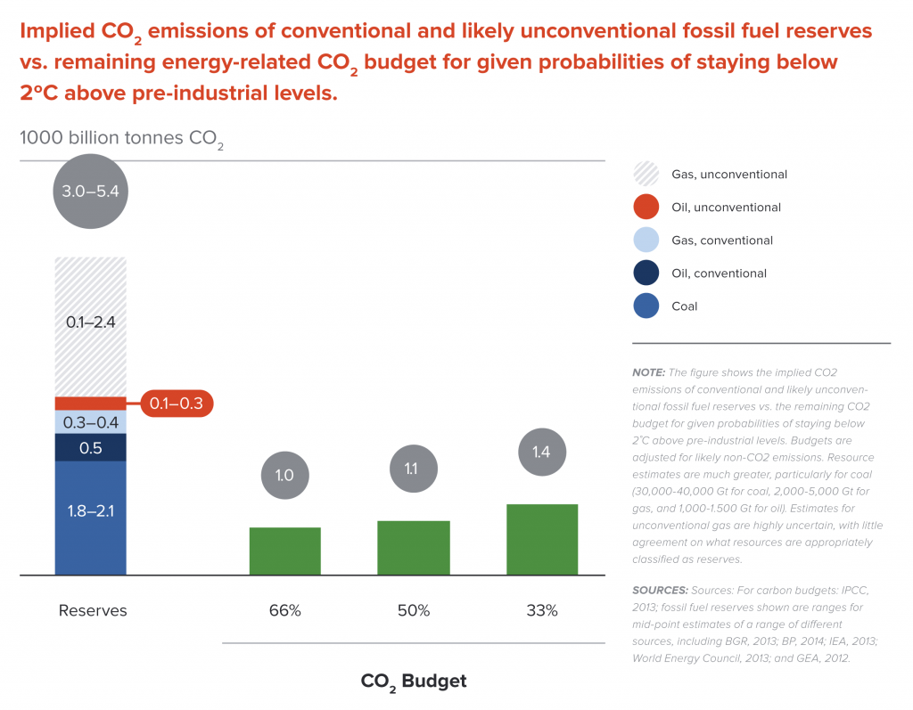 Implied CO2 emissions of fossil fuel reserves vs. remaining CO2 budgets for a 2˚C pathway
