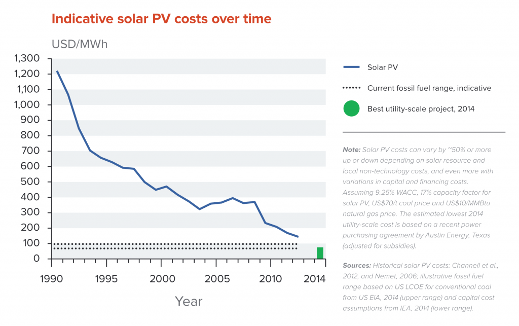 Indicative levelised costs of solar PV electricity over time, and estimated lowest utility-scale cost to date, compared to a global reference level for coal and natural gas.

