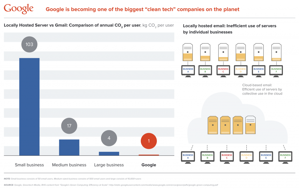 Cloud computing can lead to significant savings in energy and carbon
