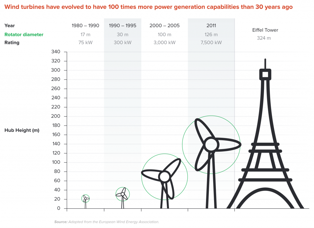 Wind turbines can generate 100 times the power of 30 years ago
