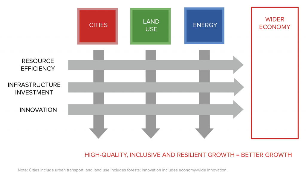 Three critical economic systems and three key drivers of change
