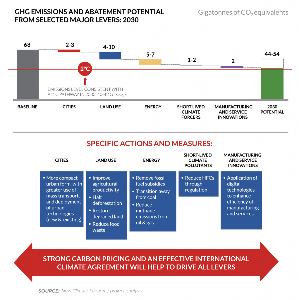 Abatement potential of measures proposed in this report up to 2030
