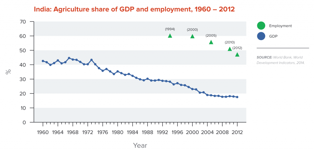 India: Agriculture share of GDP and employment, 1960-2012
