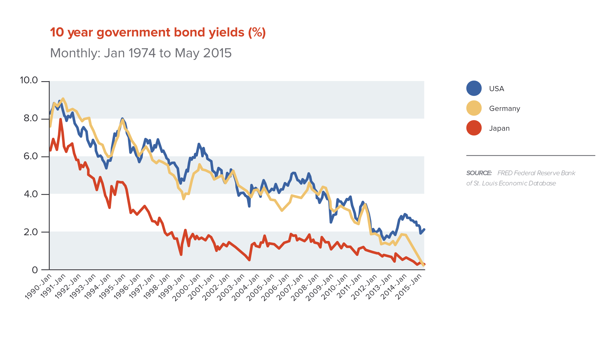 Figure-3---10-Year-Gov-Bond-Yields_v3