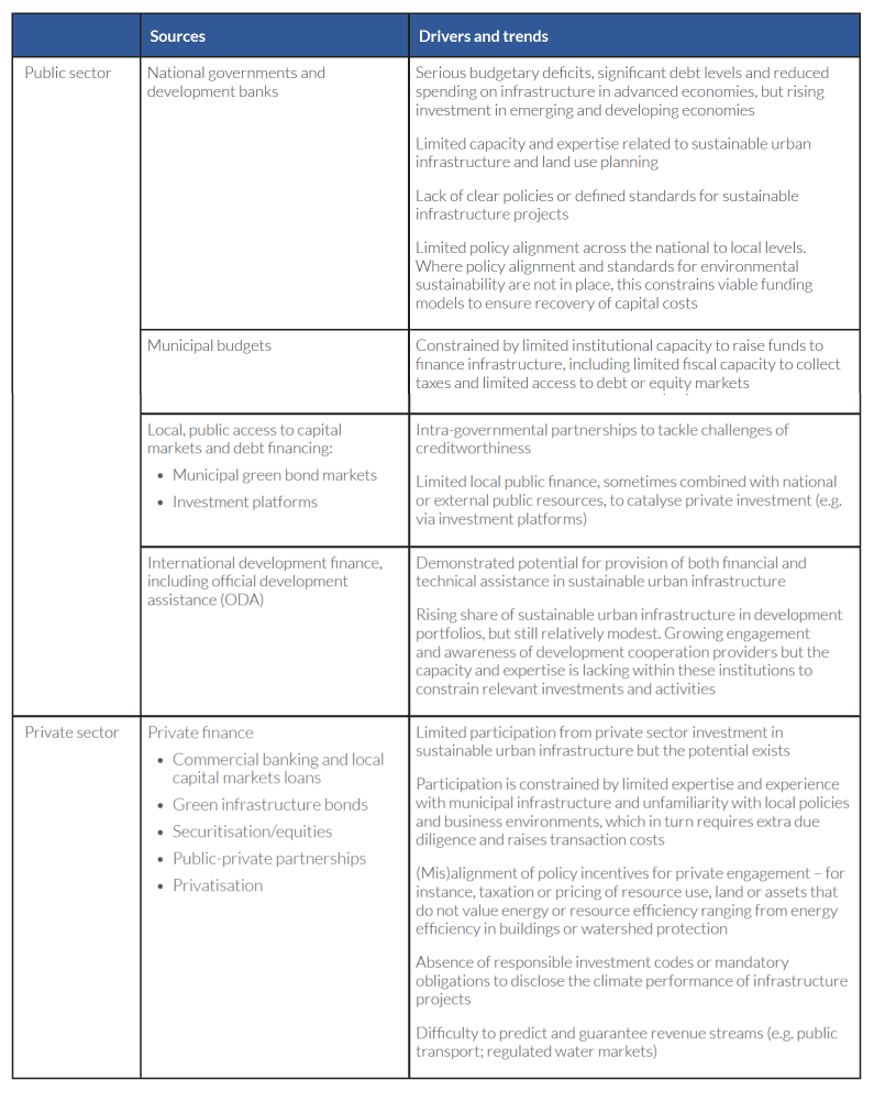 Supply of sustainable urban infrastructure finance: drivers and trends
